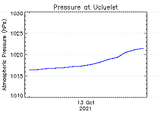 plot of weather data