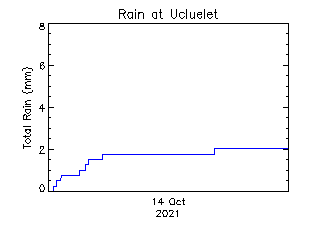 plot of weather data