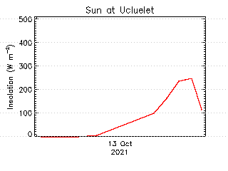 plot of weather data