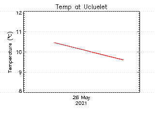 plot of weather data