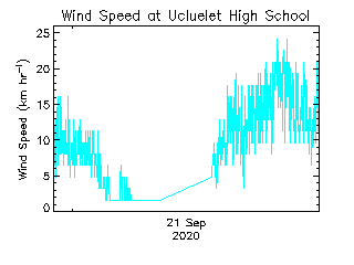 plot of weather data