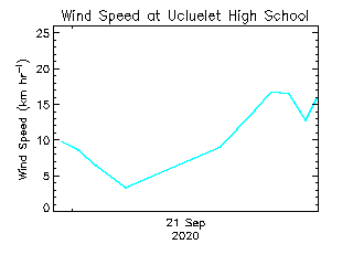 plot of weather data