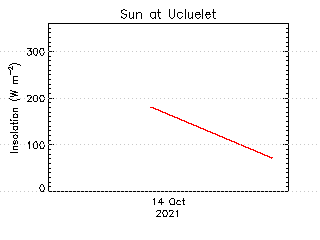 plot of weather data