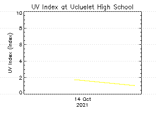 plot of weather data