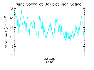 plot of weather data