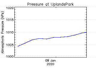 plot of weather data