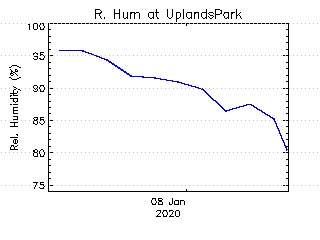 plot of weather data