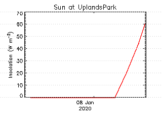 plot of weather data