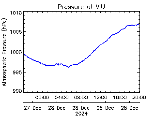 plot of weather data