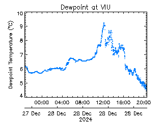 plot of weather data