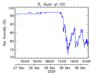 plot of weather data