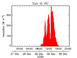 plot of weather data