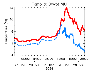 plot of weather data