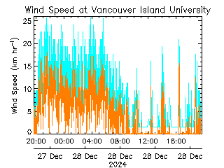 plot of weather data