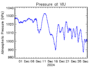 plot of weather data