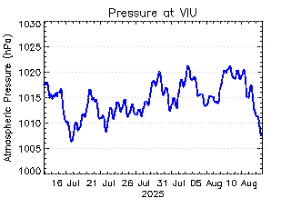 plot of weather data