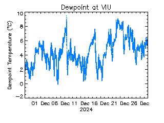 plot of weather data