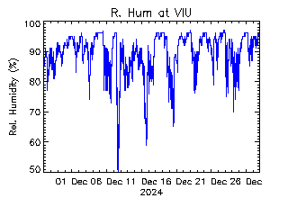 plot of weather data