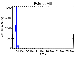 plot of weather data