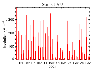 plot of weather data