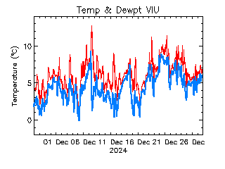 plot of weather data