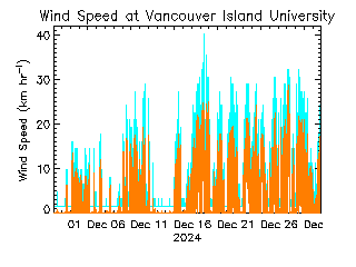 plot of weather data