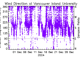 plot of weather data