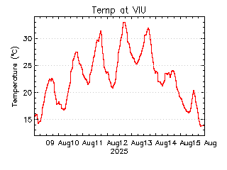 plot of weather data
