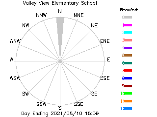 plot of weather data