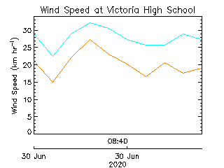 plot of weather data