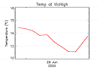 plot of weather data