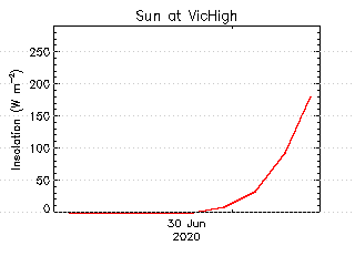 plot of weather data