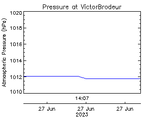 plot of weather data