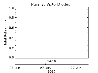 plot of weather data