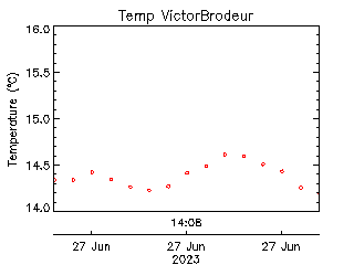 plot of weather data