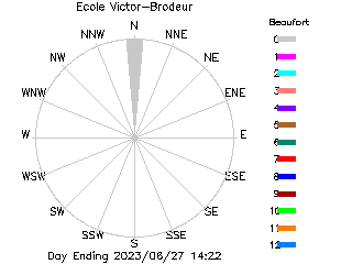 plot of weather data