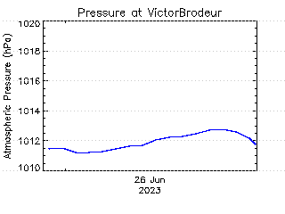 plot of weather data