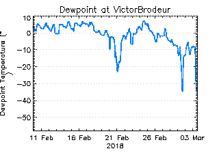plot of weather data