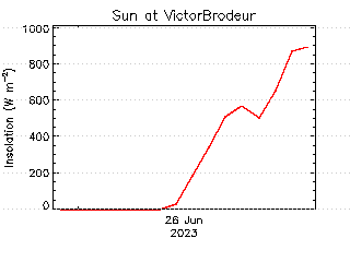plot of weather data