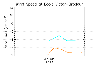 plot of weather data