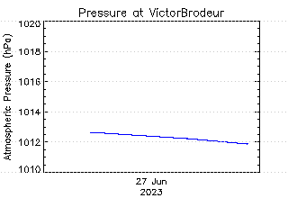 plot of weather data