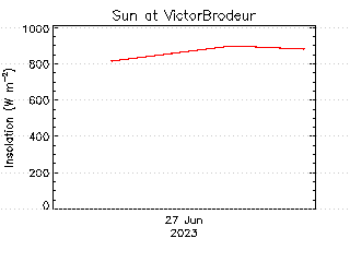 plot of weather data