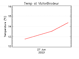 plot of weather data