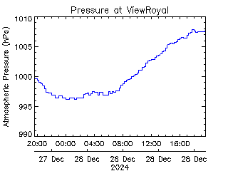 plot of weather data