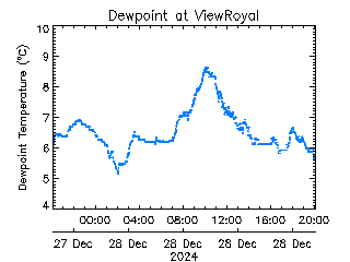 plot of weather data