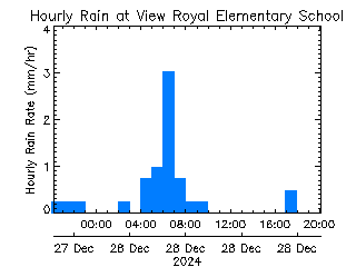 plot of weather data