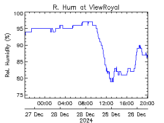 plot of weather data