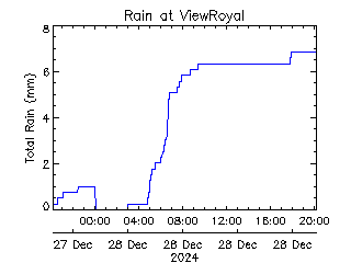 plot of weather data