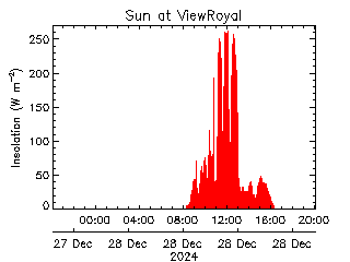 plot of weather data