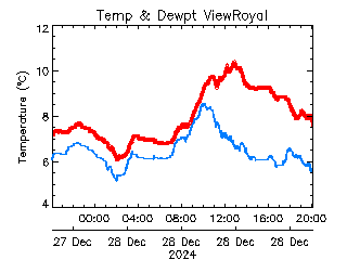 plot of weather data